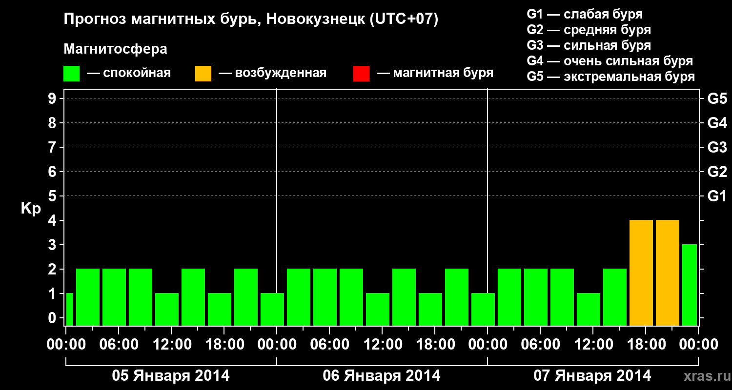 Прогноз геомагнитного индекса&nbsp;Kp