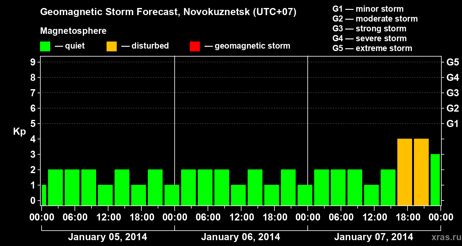 Forecast of the geomagnetic index&nbsp;Kp