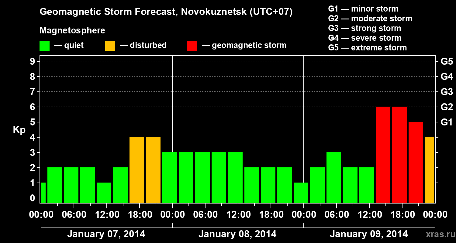 Forecast of the geomagnetic index&nbsp;Kp