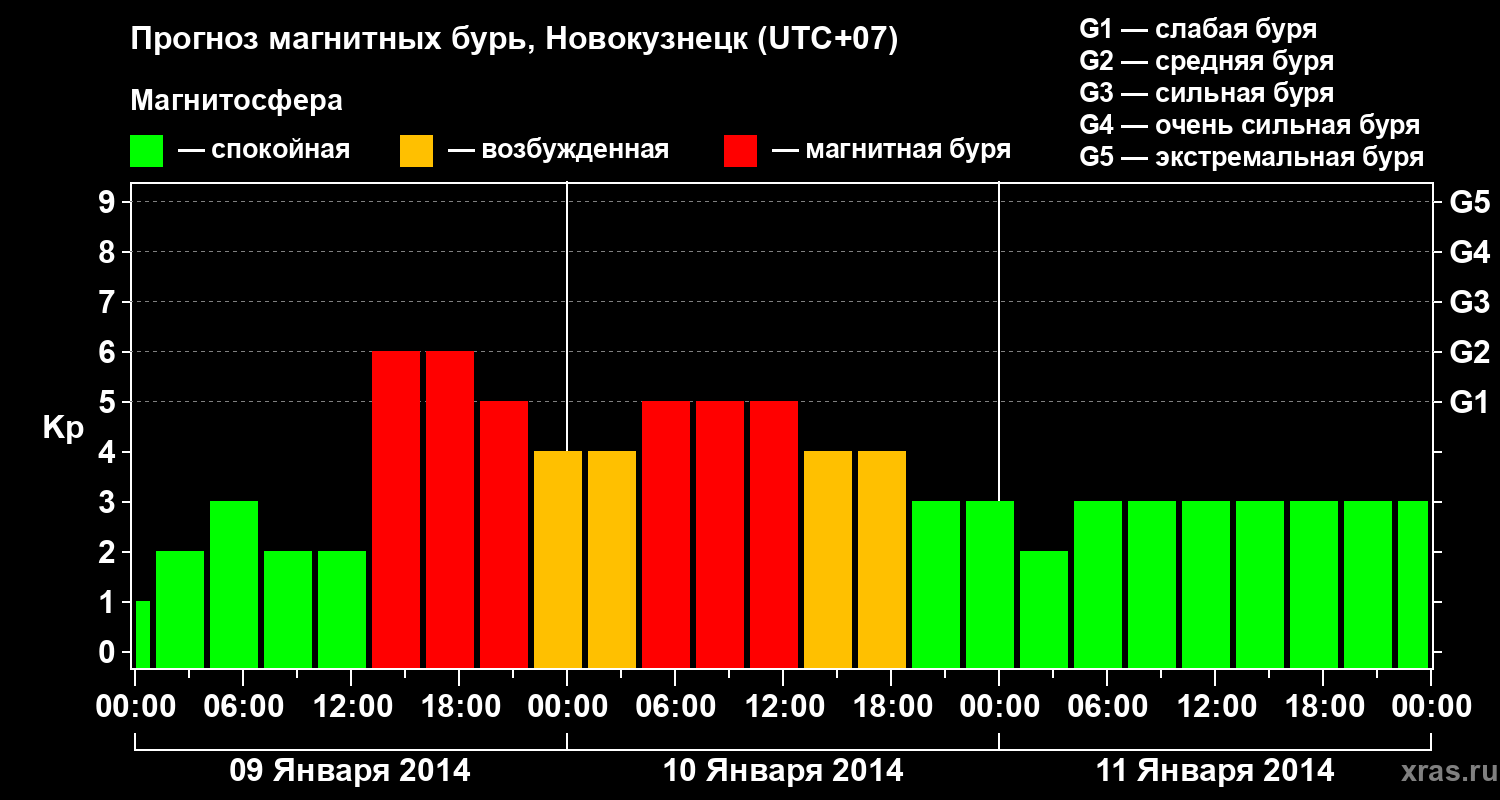 Прогноз геомагнитного индекса&nbsp;Kp