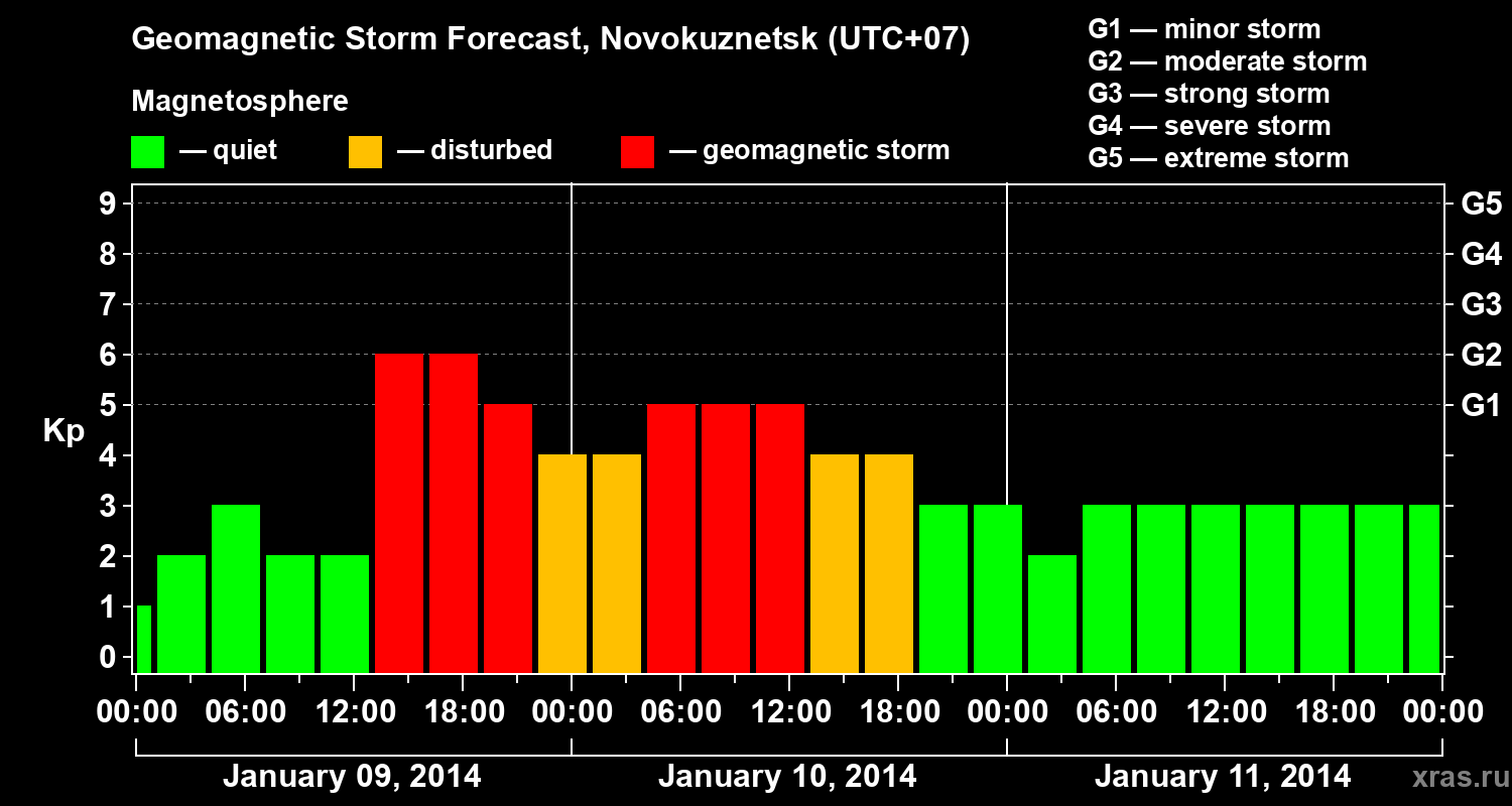 Forecast of the geomagnetic index&nbsp;Kp
