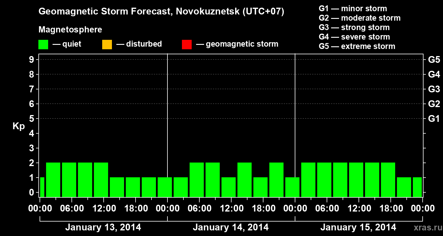 Forecast of the geomagnetic index&nbsp;Kp