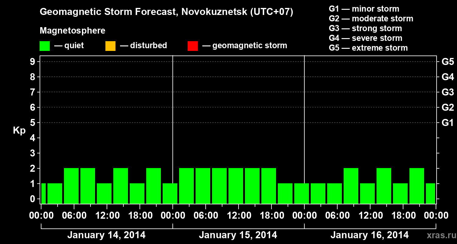 Forecast of the geomagnetic index&nbsp;Kp