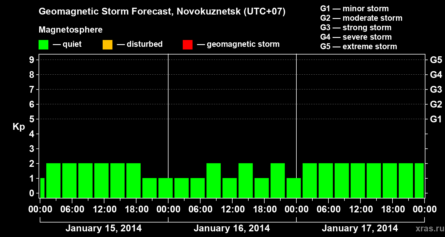 Forecast of the geomagnetic index&nbsp;Kp