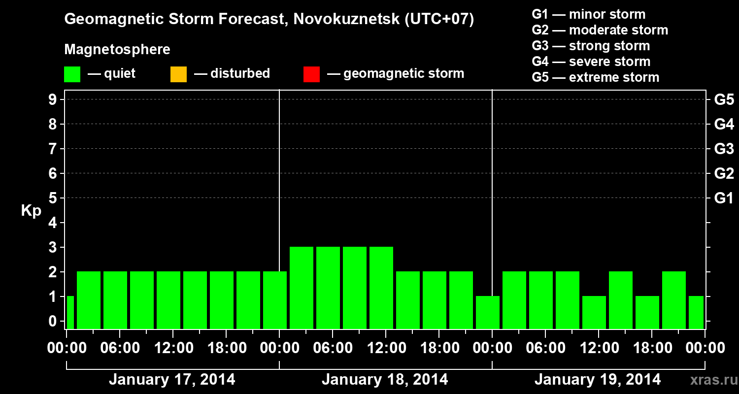 Forecast of the geomagnetic index&nbsp;Kp