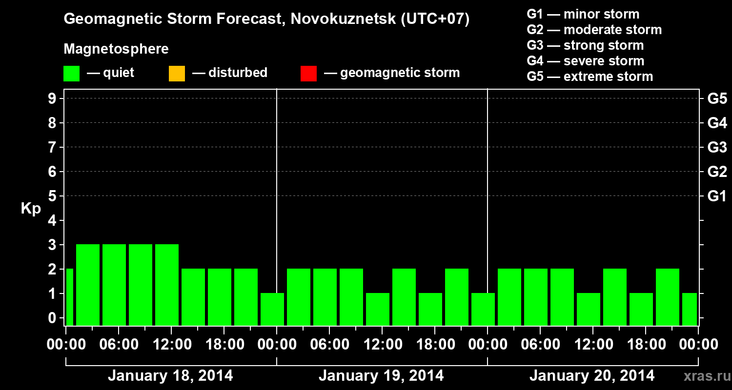 Forecast of the geomagnetic index&nbsp;Kp