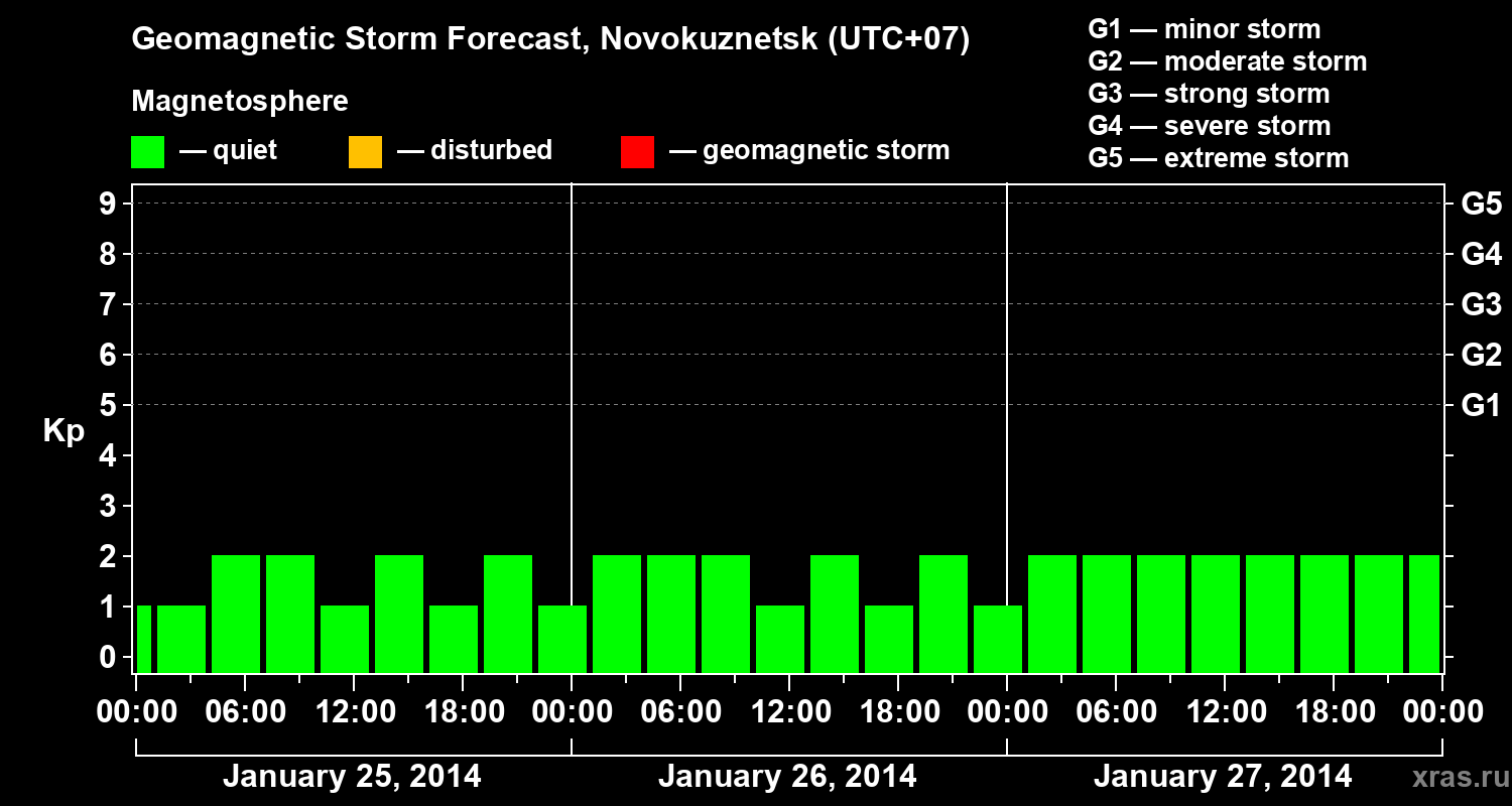 Forecast of the geomagnetic index&nbsp;Kp