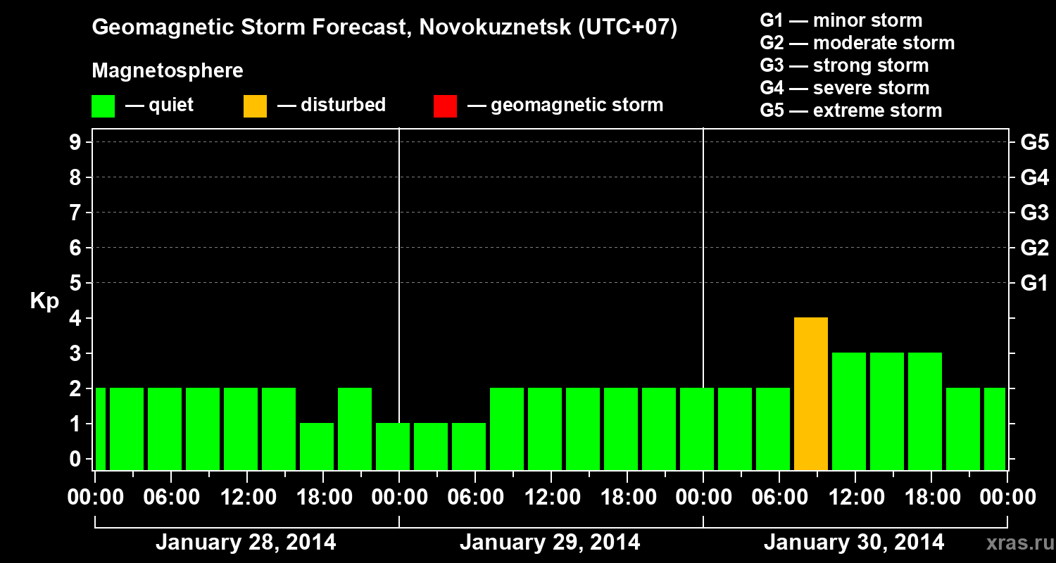 Forecast of the geomagnetic index&nbsp;Kp