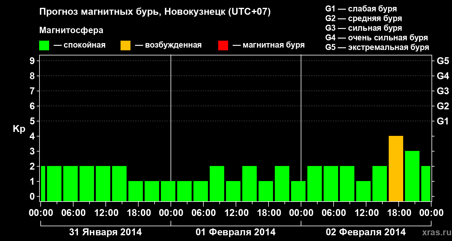 Прогноз геомагнитного индекса&nbsp;Kp