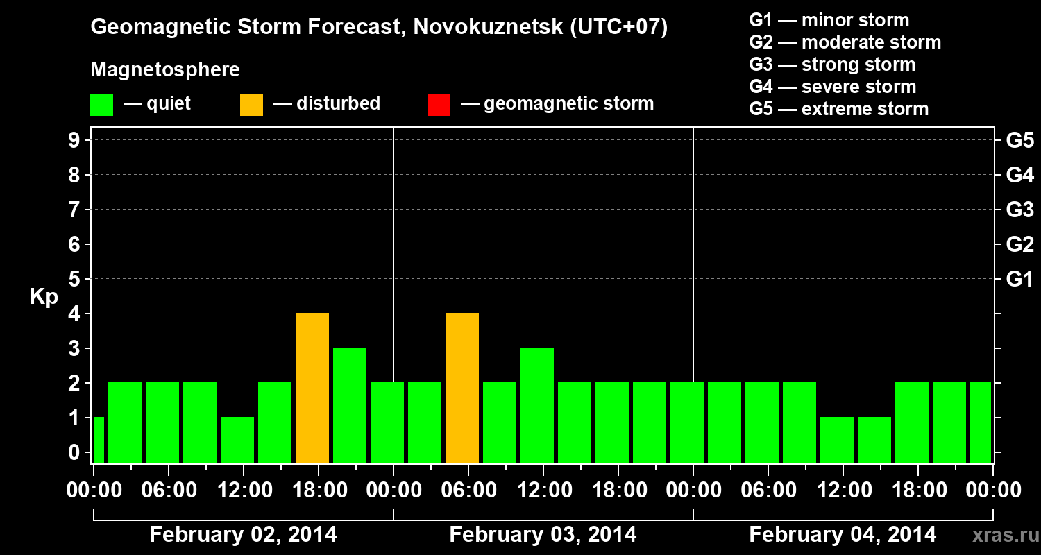 Forecast of the geomagnetic index&nbsp;Kp