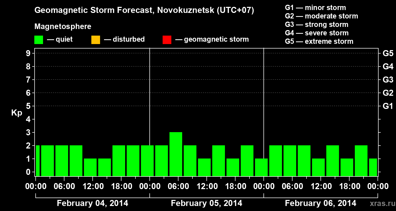 Forecast of the geomagnetic index&nbsp;Kp