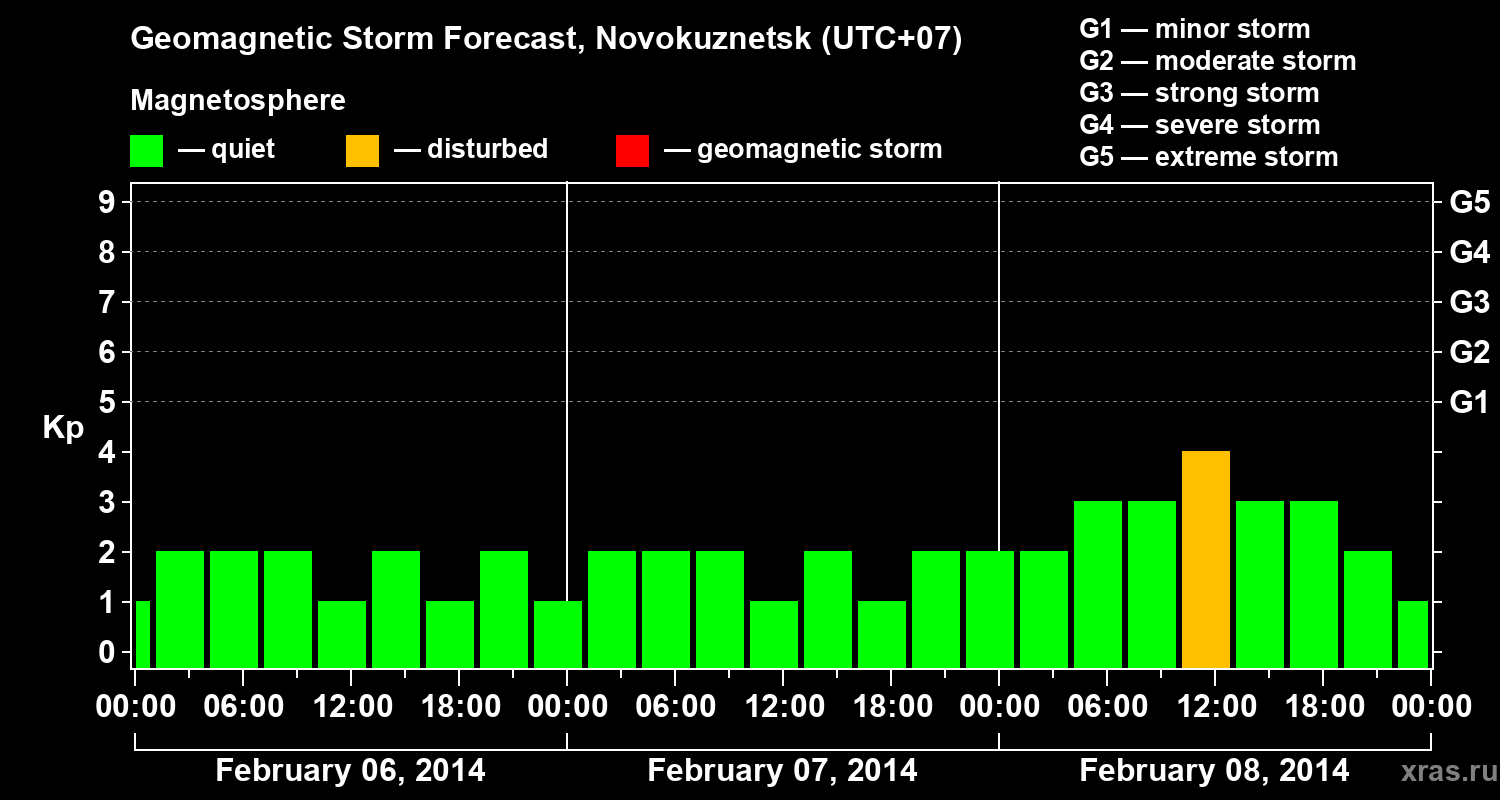 Forecast of the geomagnetic index&nbsp;Kp