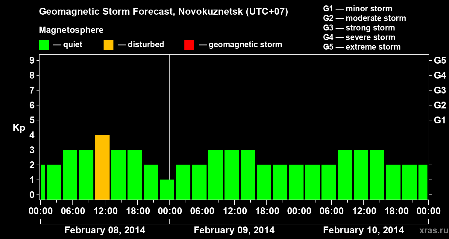 Forecast of the geomagnetic index&nbsp;Kp
