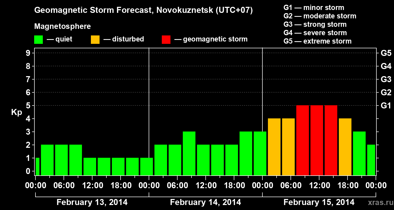 Forecast of the geomagnetic index&nbsp;Kp