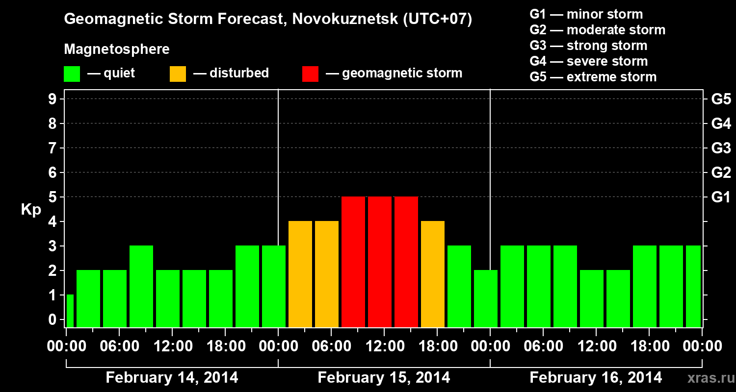 Forecast of the geomagnetic index&nbsp;Kp
