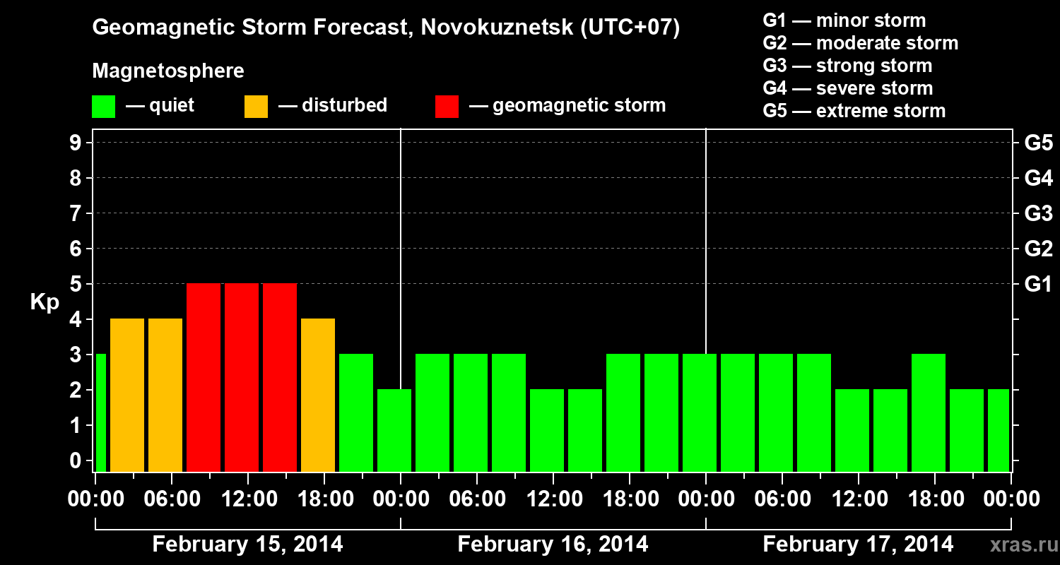 Forecast of the geomagnetic index&nbsp;Kp