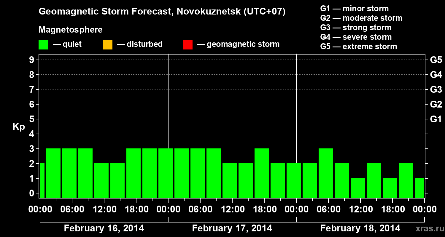 Forecast of the geomagnetic index&nbsp;Kp