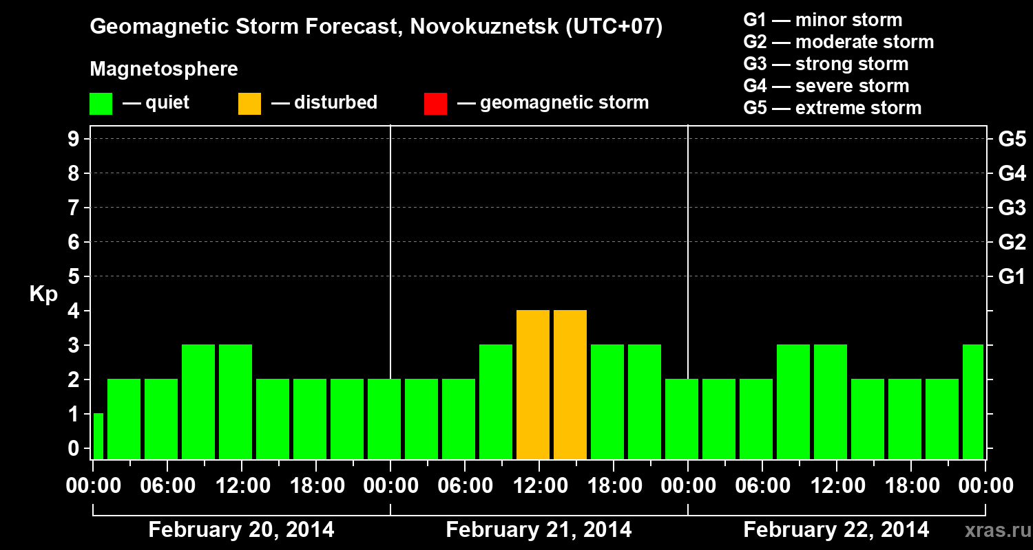 Forecast of the geomagnetic index&nbsp;Kp