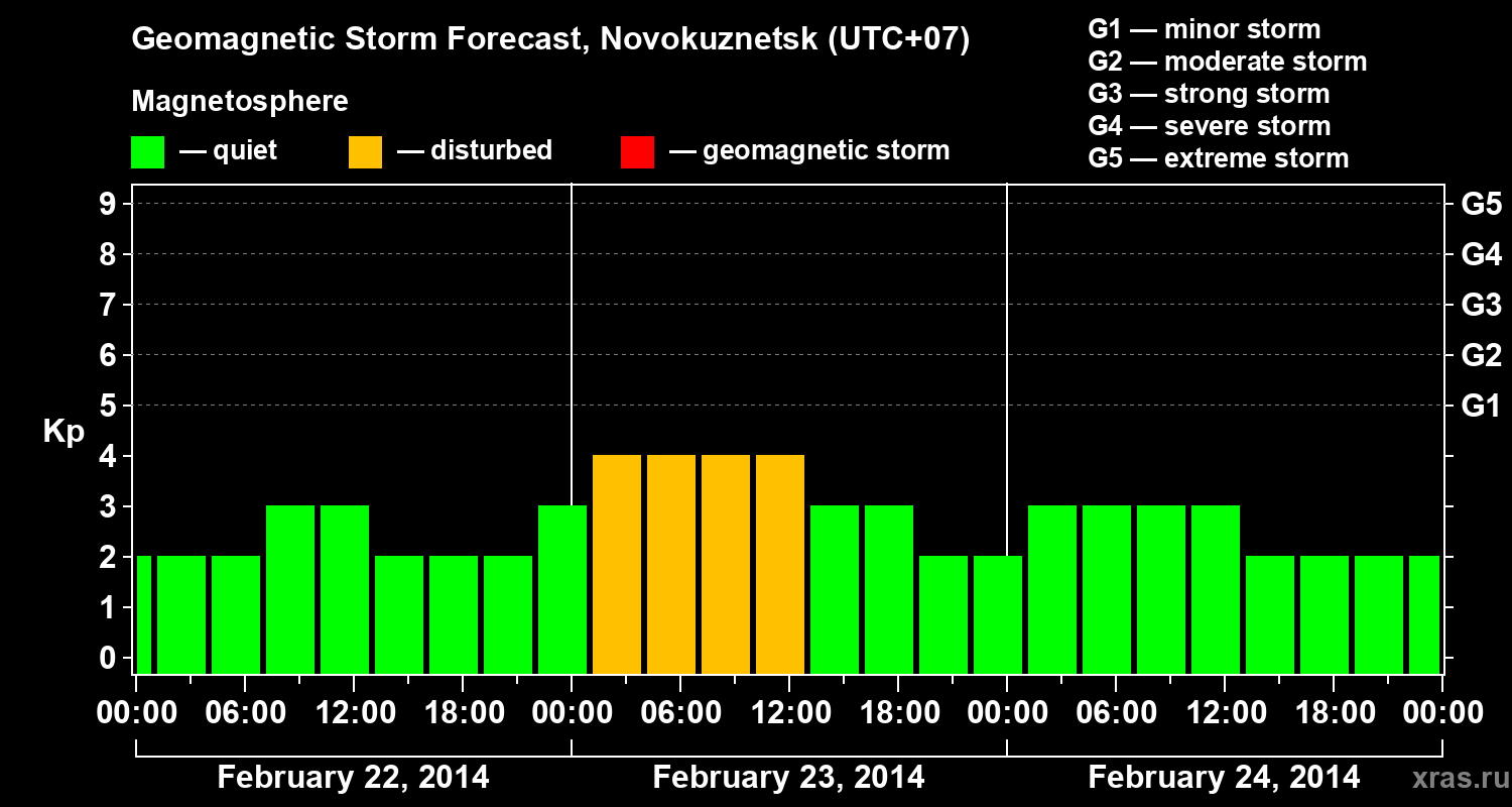 Forecast of the geomagnetic index&nbsp;Kp