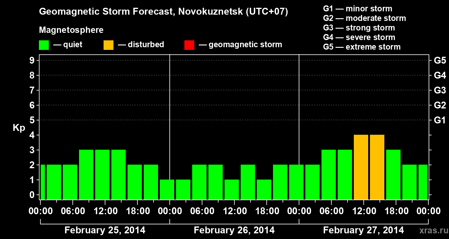 Forecast of the geomagnetic index&nbsp;Kp