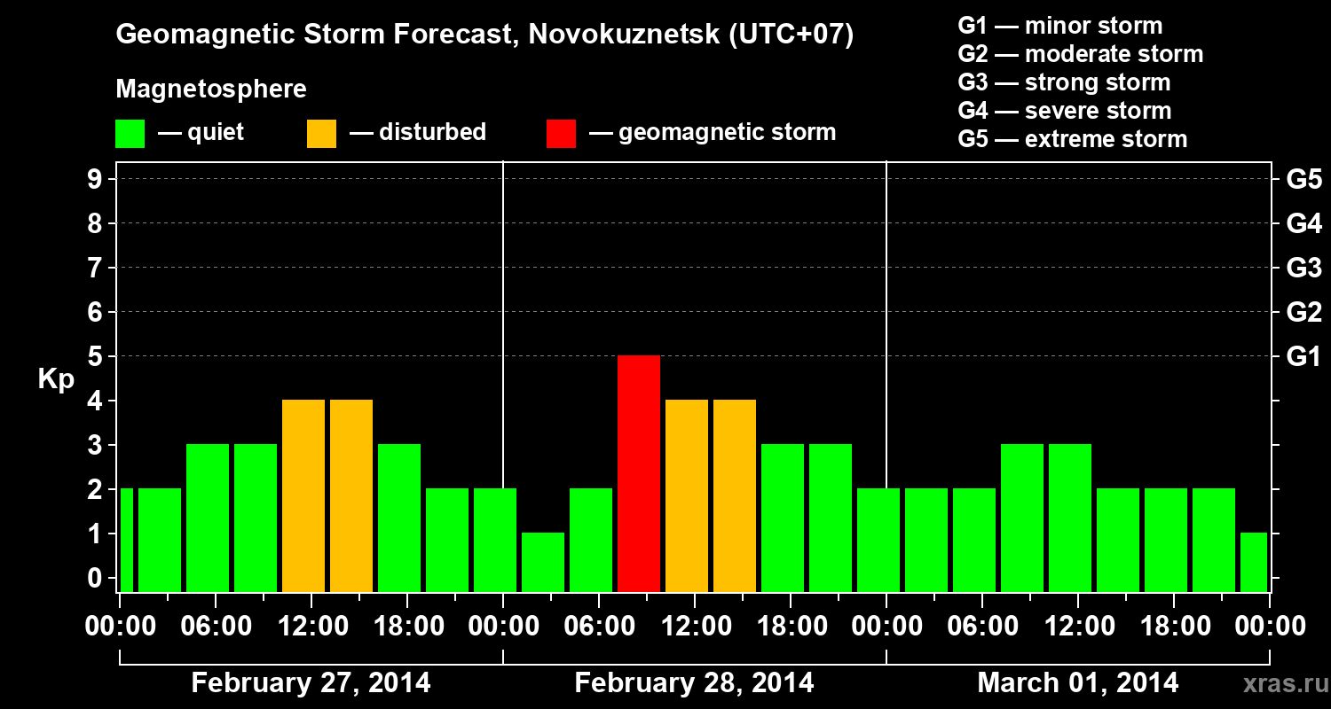 Forecast of the geomagnetic index&nbsp;Kp
