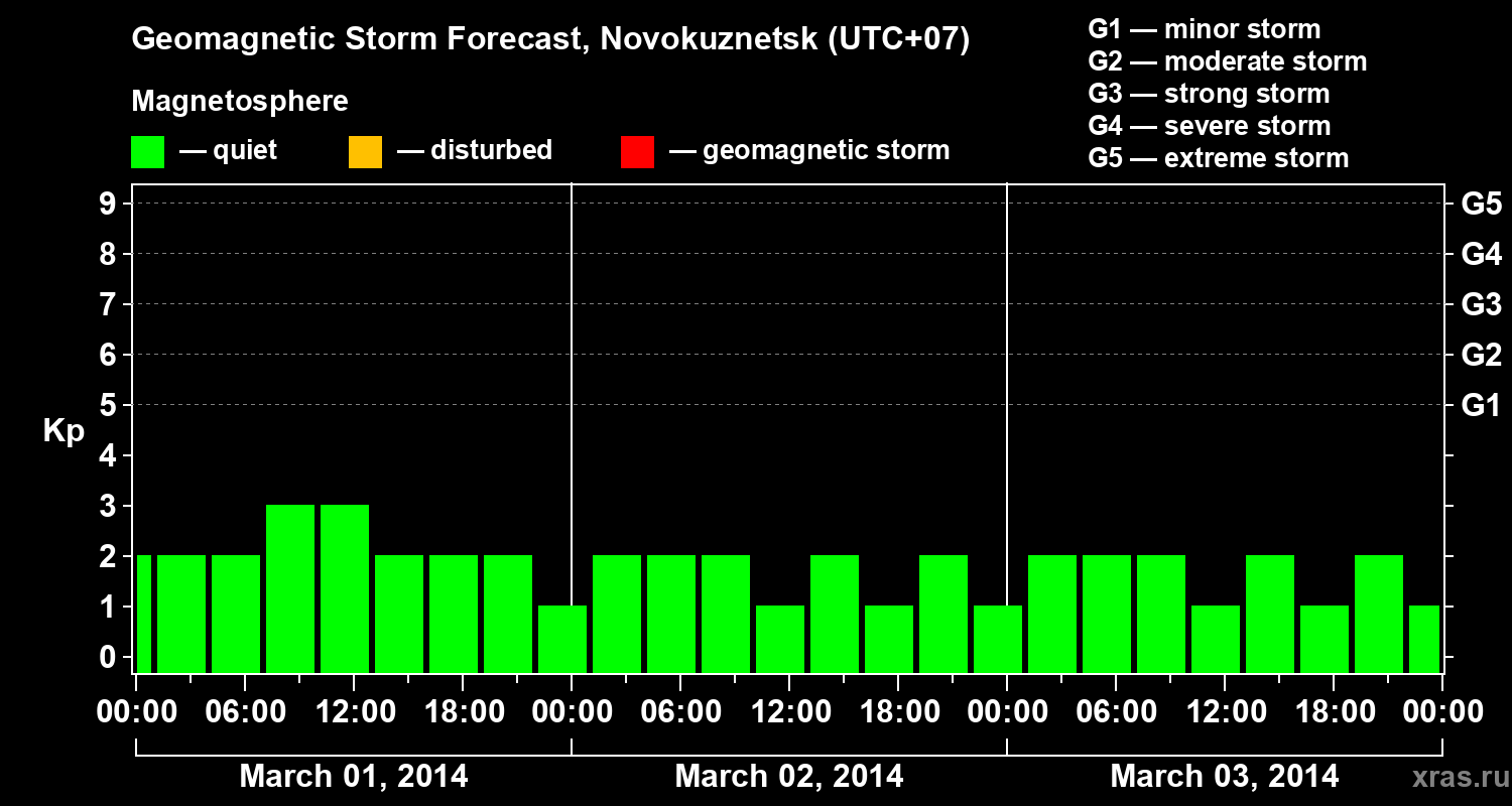 Forecast of the geomagnetic index&nbsp;Kp
