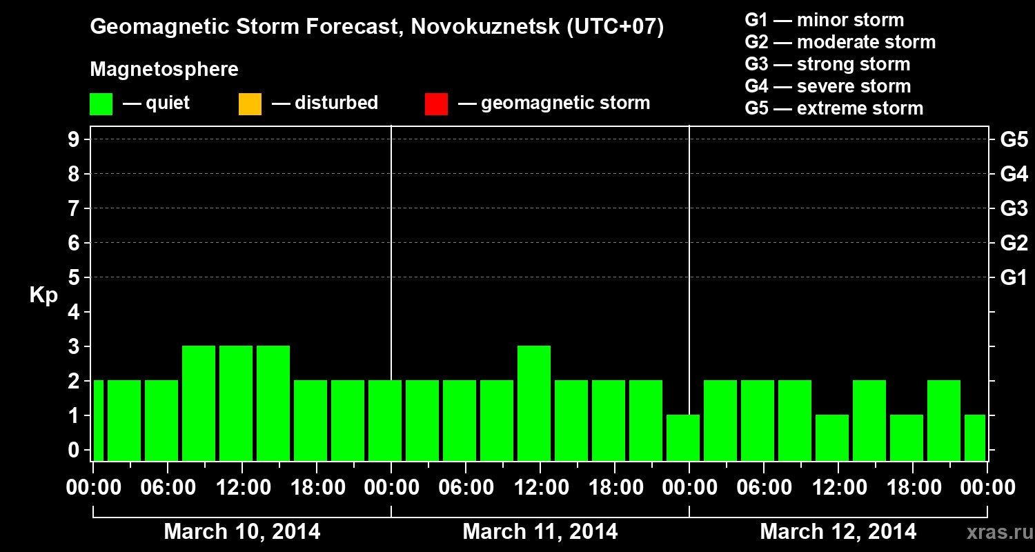 Forecast of the geomagnetic index&nbsp;Kp