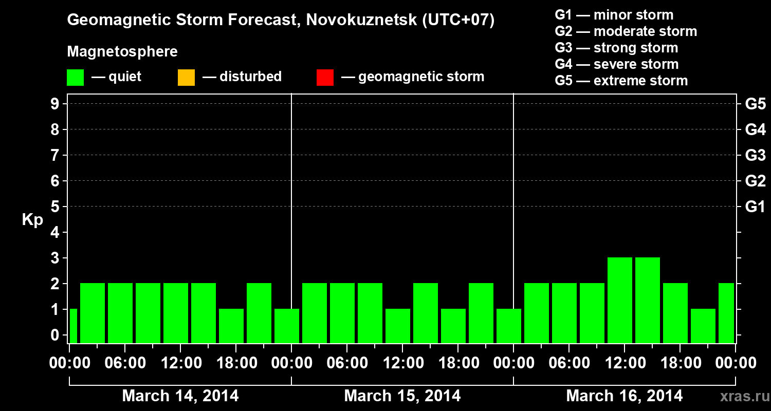 Forecast of the geomagnetic index&nbsp;Kp
