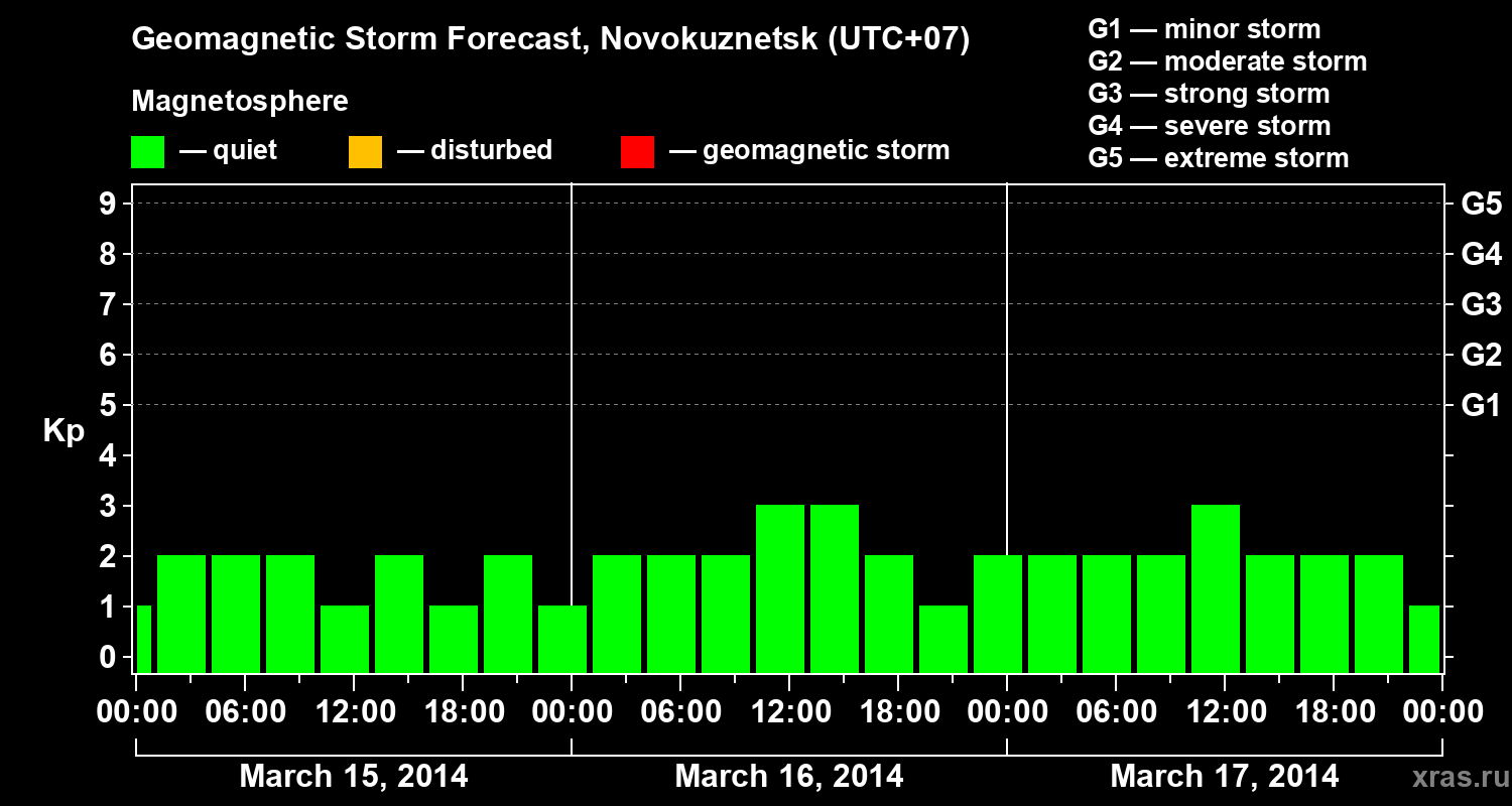 Forecast of the geomagnetic index&nbsp;Kp