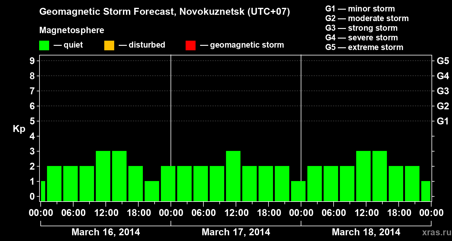 Forecast of the geomagnetic index&nbsp;Kp