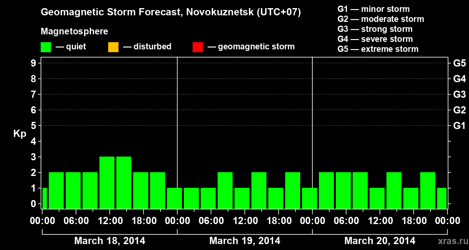 Forecast of the geomagnetic index&nbsp;Kp