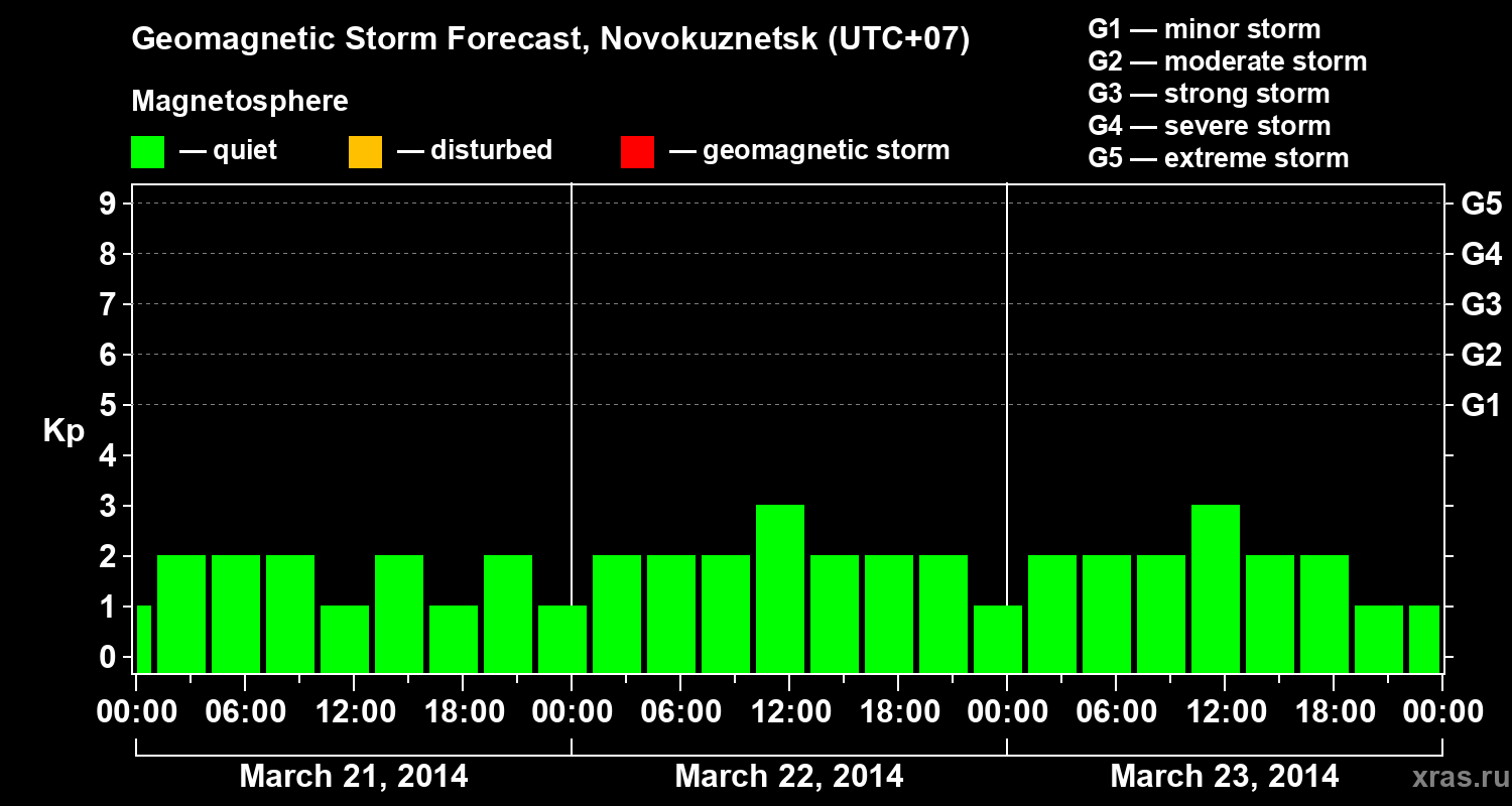 Forecast of the geomagnetic index&nbsp;Kp