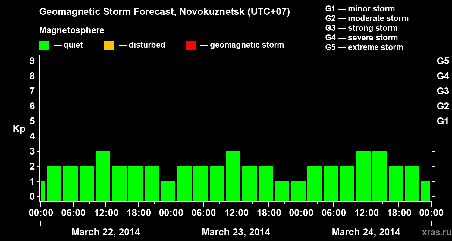 Forecast of the geomagnetic index&nbsp;Kp