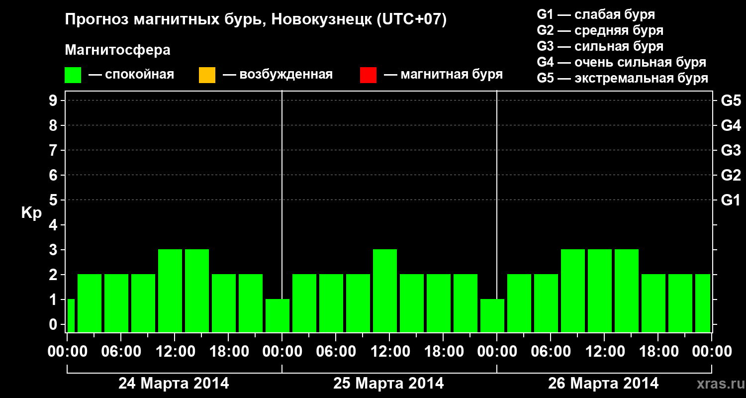 Прогноз геомагнитного индекса&nbsp;Kp