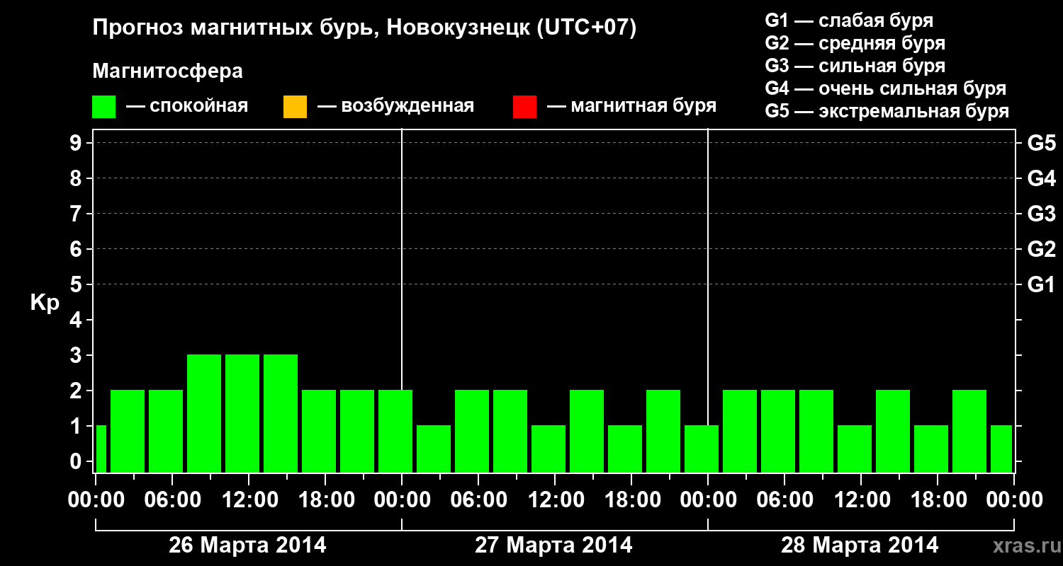 Прогноз геомагнитного индекса&nbsp;Kp