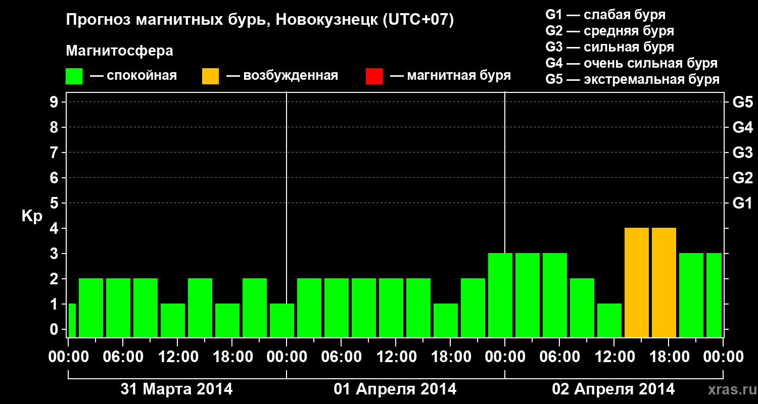 Прогноз геомагнитного индекса&nbsp;Kp