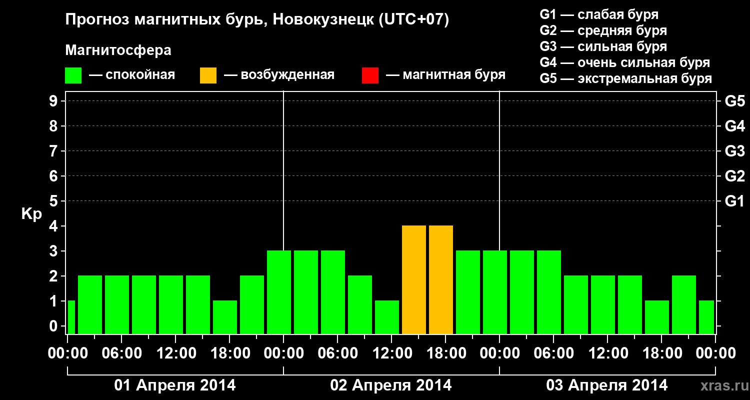 Прогноз геомагнитного индекса&nbsp;Kp