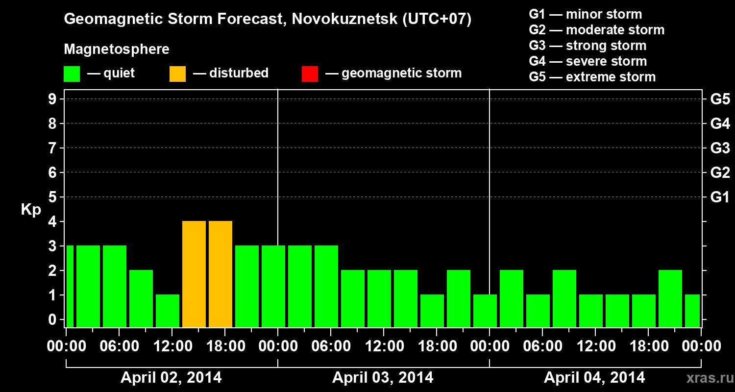 Forecast of the geomagnetic index&nbsp;Kp