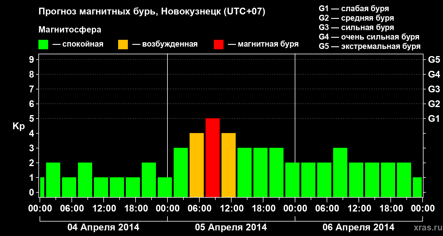 Прогноз геомагнитного индекса&nbsp;Kp