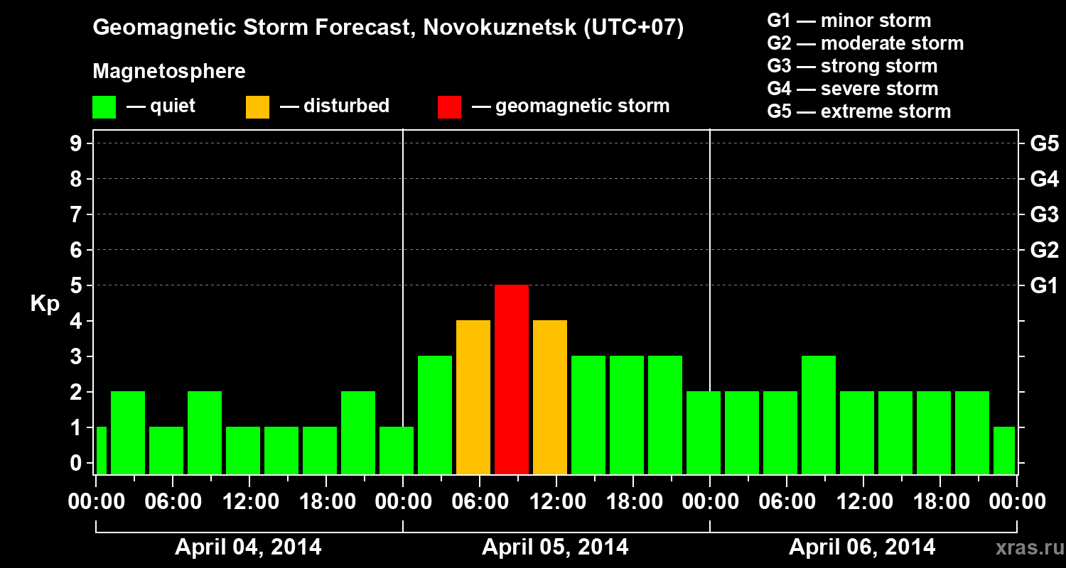 Forecast of the geomagnetic index&nbsp;Kp