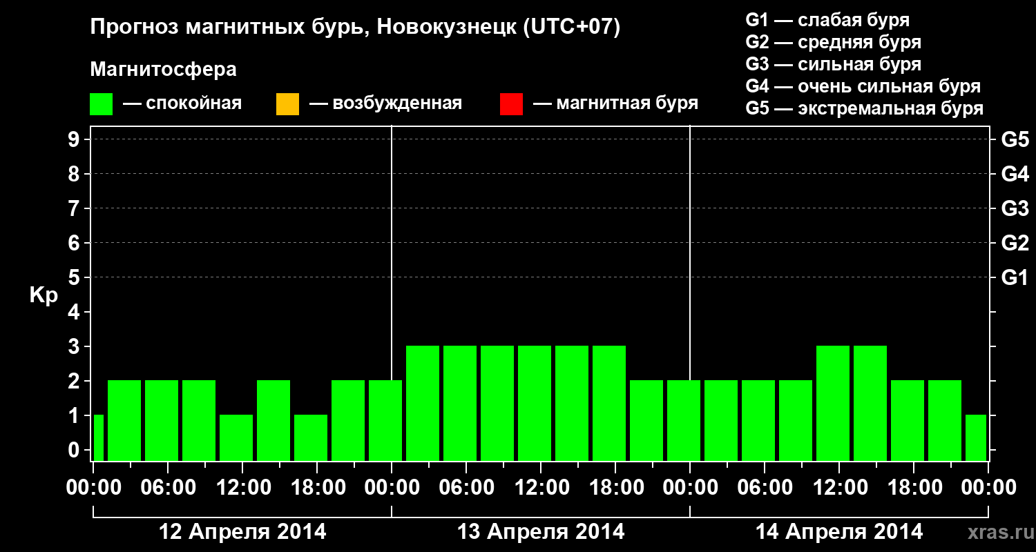 Прогноз геомагнитного индекса&nbsp;Kp