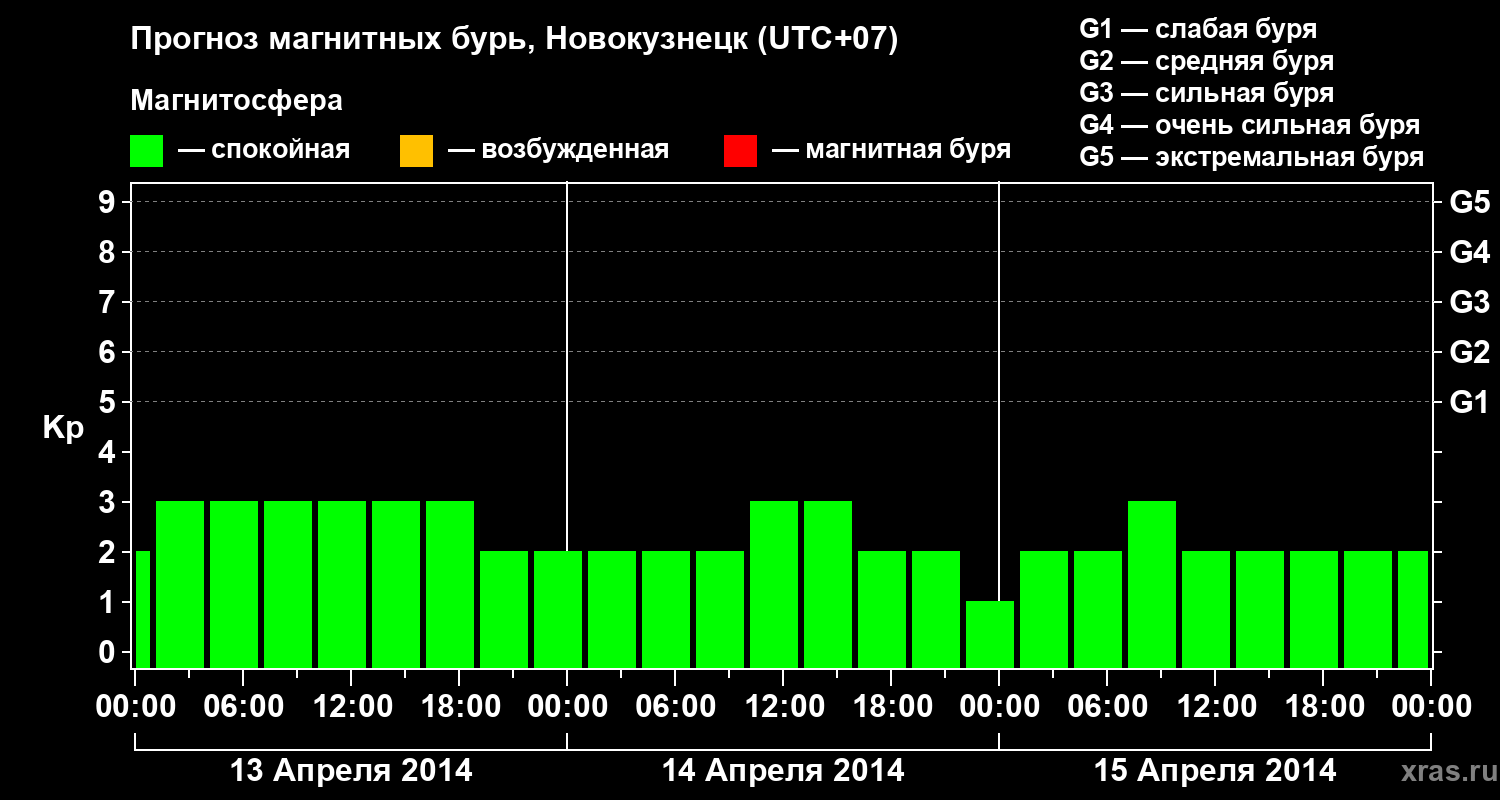 Прогноз геомагнитного индекса&nbsp;Kp