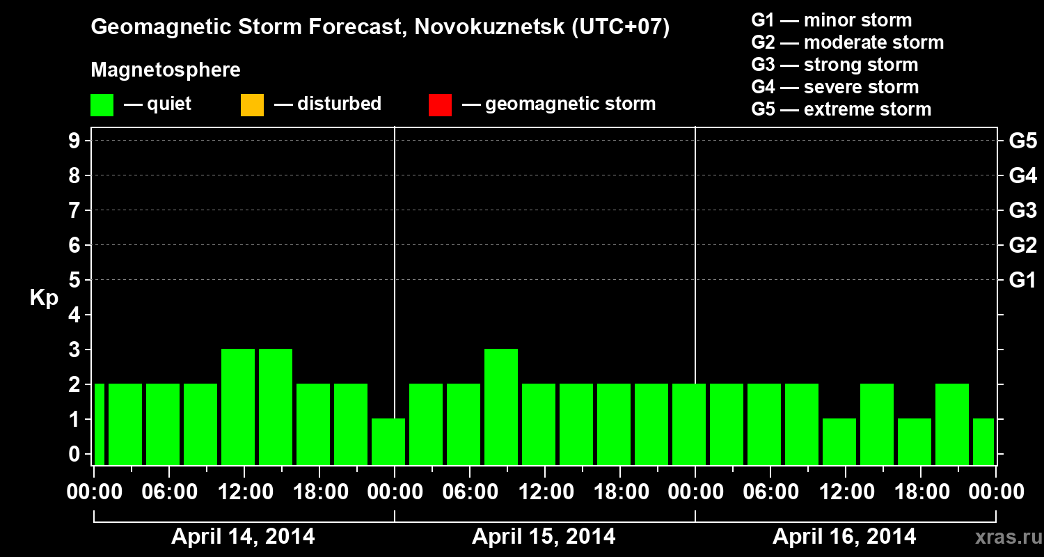 Forecast of the geomagnetic index&nbsp;Kp