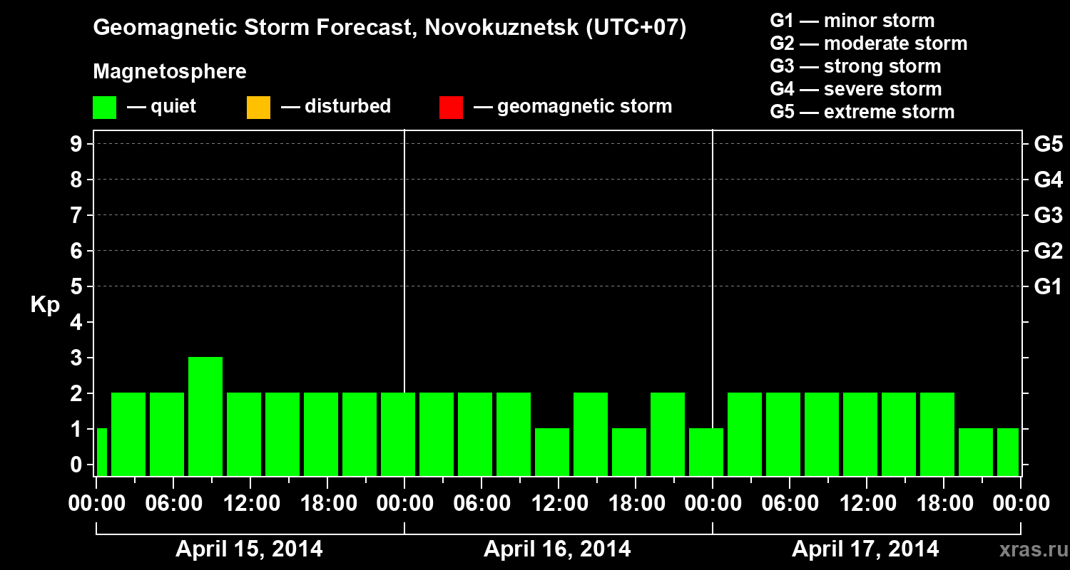 Forecast of the geomagnetic index&nbsp;Kp