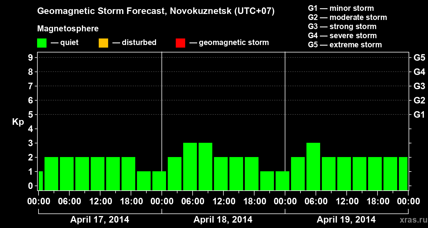 Forecast of the geomagnetic index&nbsp;Kp