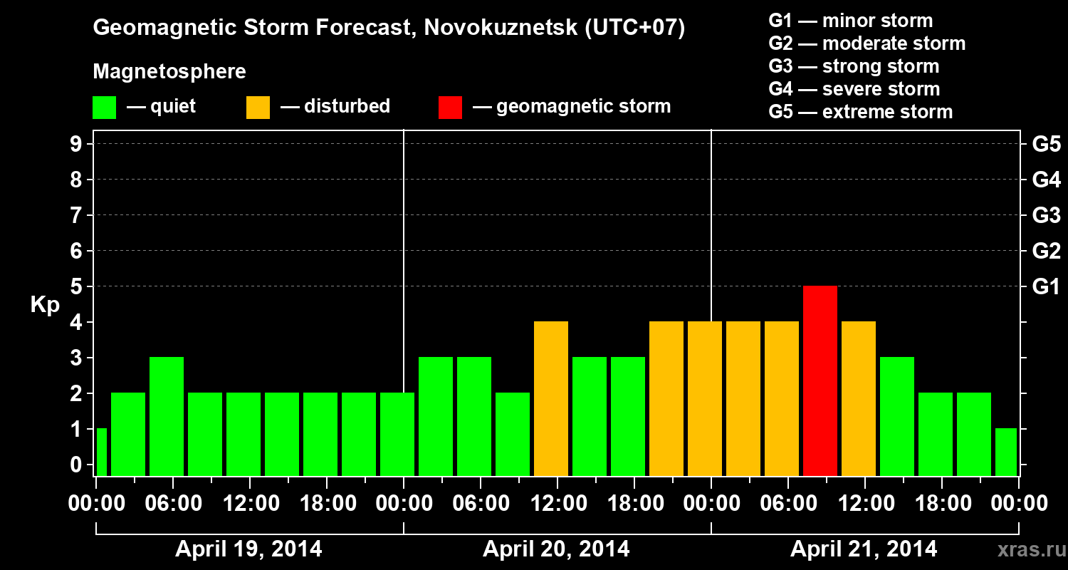 Forecast of the geomagnetic index&nbsp;Kp