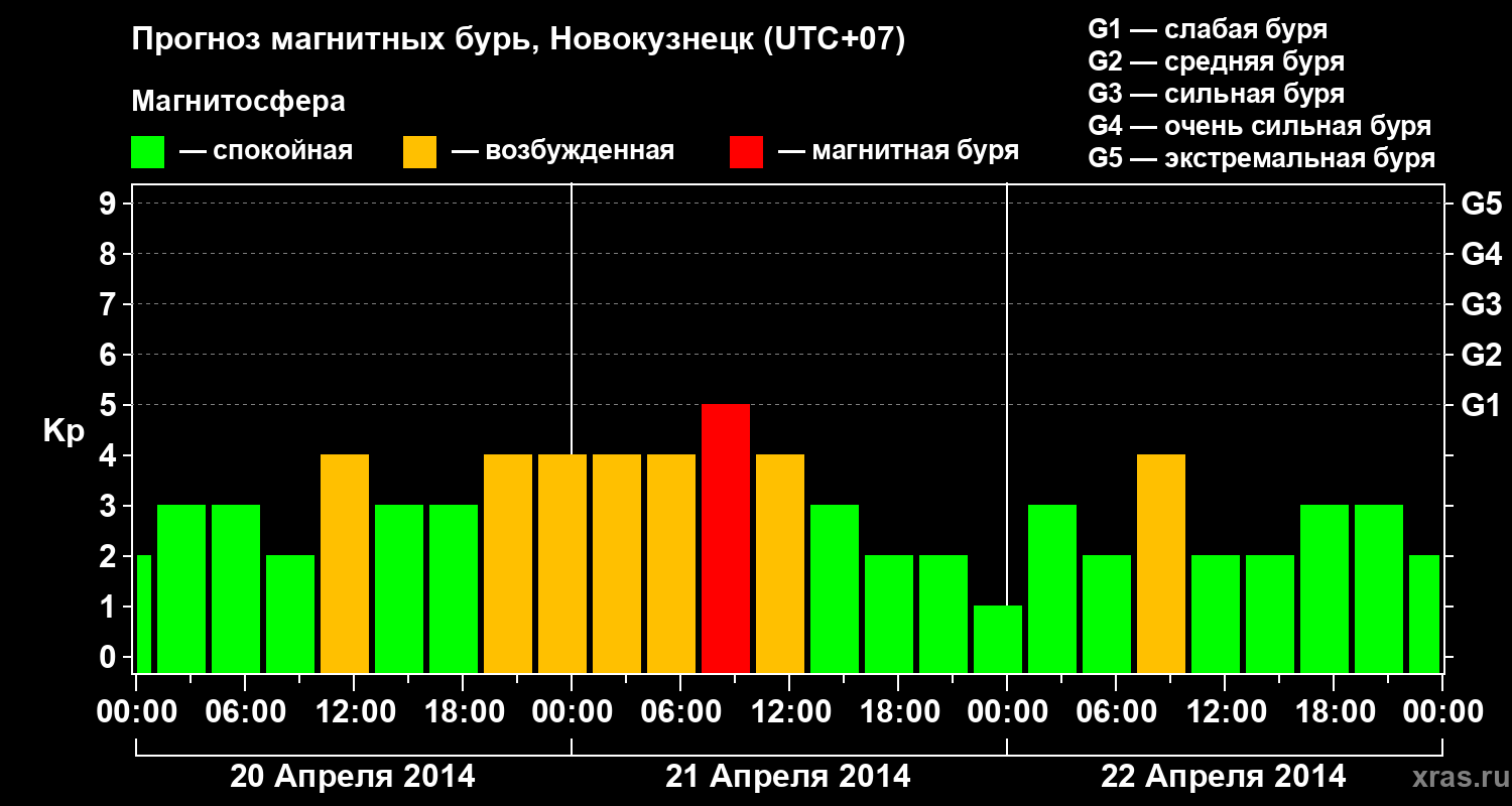 Прогноз геомагнитного индекса&nbsp;Kp