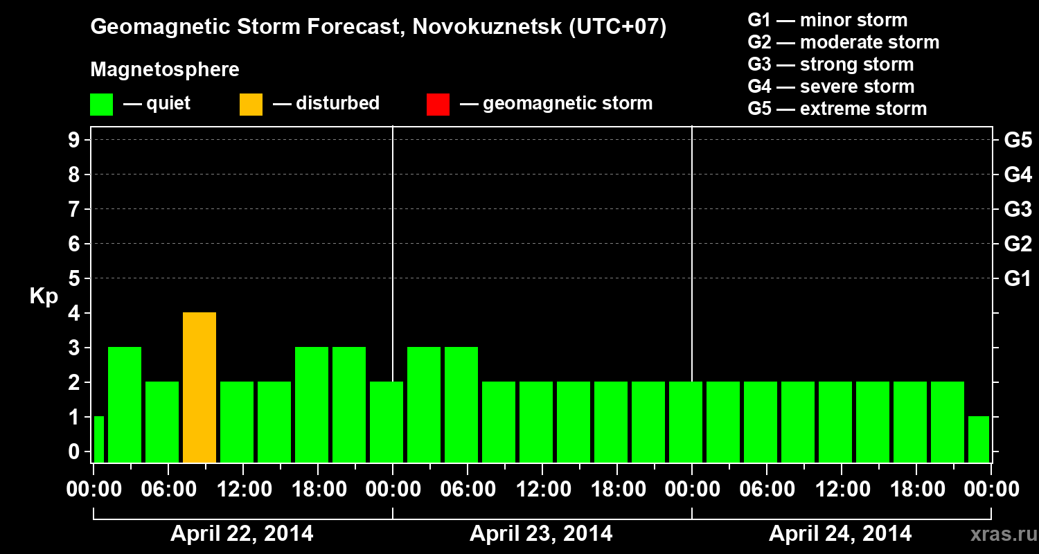 Forecast of the geomagnetic index&nbsp;Kp
