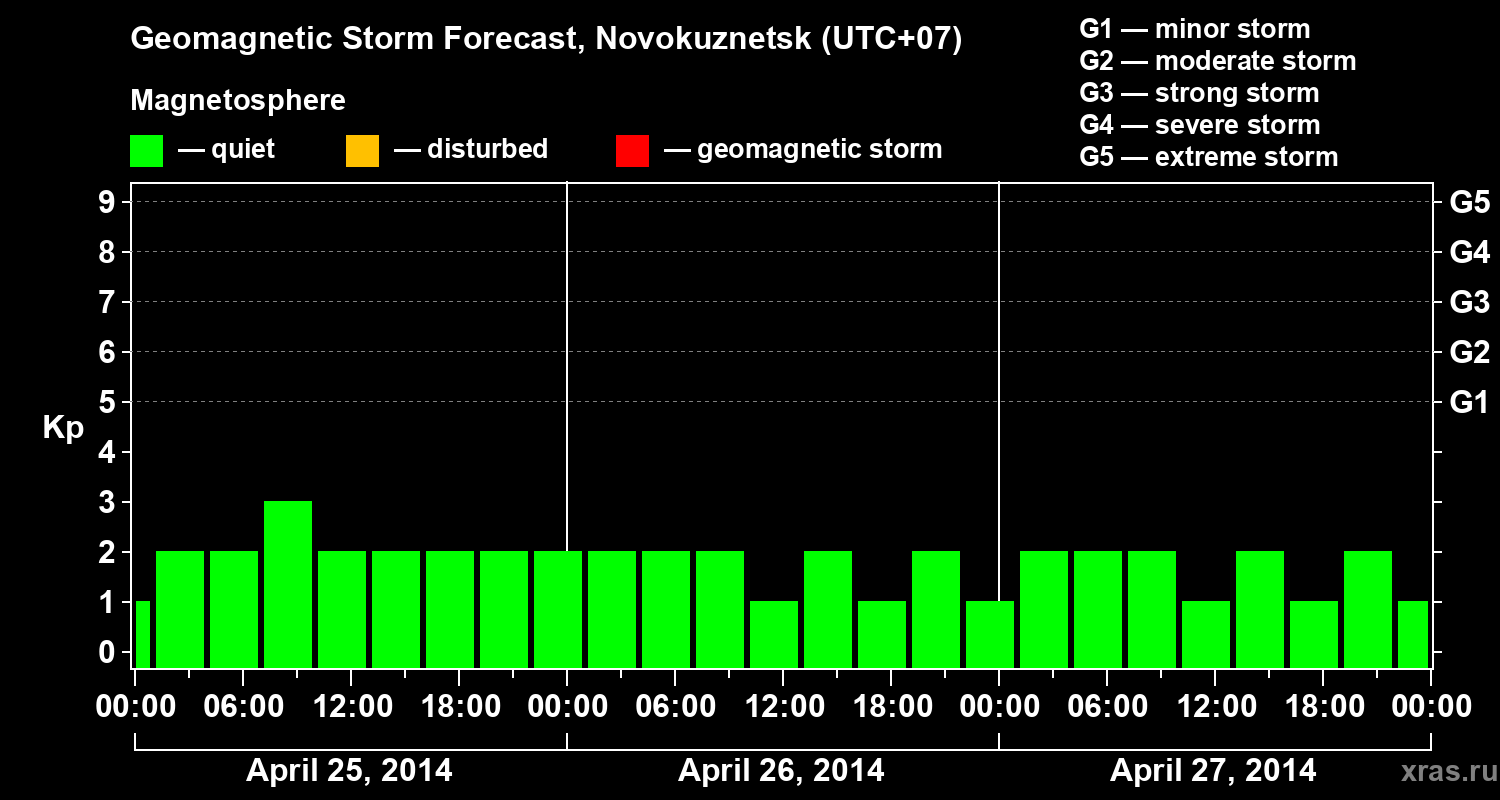 Forecast of the geomagnetic index&nbsp;Kp