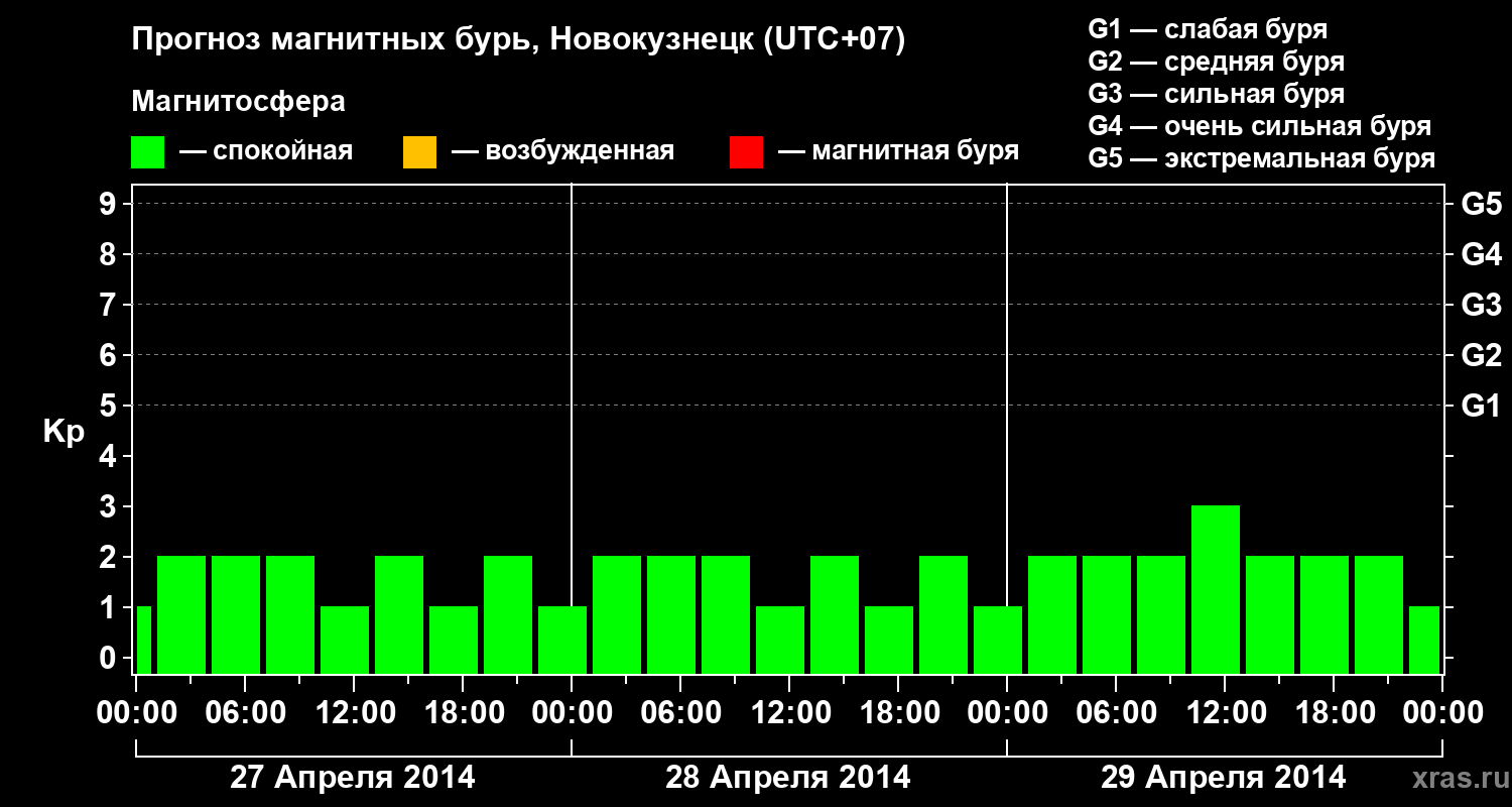 Прогноз геомагнитного индекса&nbsp;Kp